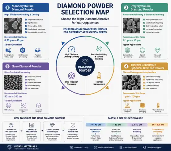 Diamond Powder Selection