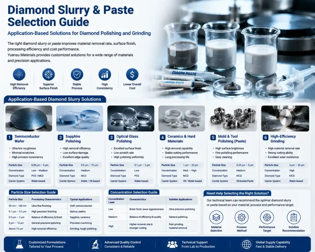 Diamond Slurry & Paste Selection Guide